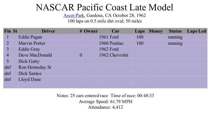 Dave MacDonald in NASCAR Pacific coast late model at Ascot Park